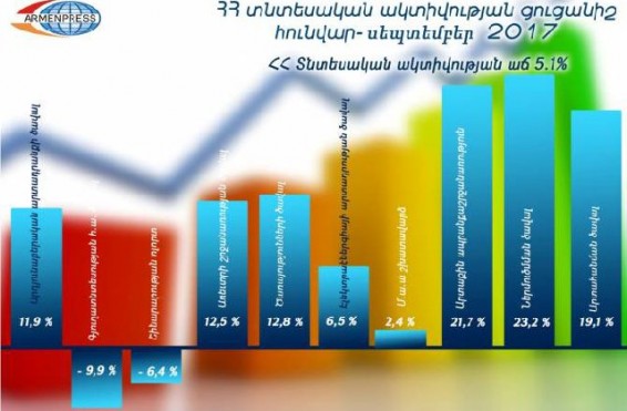 Հայաստանի տնտեսական ակտիվության ցուցանիշն աճել է 5.1 տոկոսով