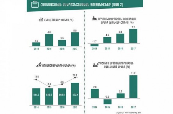 Հայաստանի ՀՆԱ-ի աճը 2017-ի վեց ամիսներին վերջին 4 տարիների կտրվածքով ամենաբարձրն է