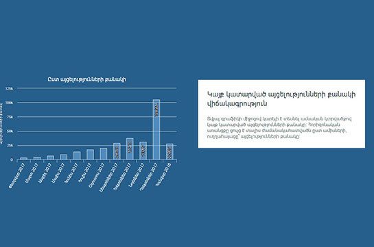 Իրավական ակտերի նախագծերի հրապարակման կայք 2017 թ-ի փետրվարից դեկտեմբեր այցելել է ավելի քան 274 հազ. քաղաքացի