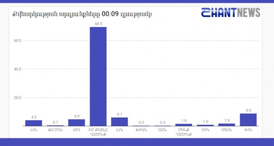 Քվեարկության նախնական արդյունքները ժ. 00։09-ի դրությամբ՝ ըստ SHANTNEWS.am-ի