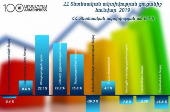 Հայաստանի տնտեսական ակտիվության ցուցանիշը հունվարին աճել է 6.1 տոկոսով