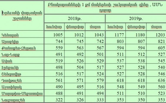 Բնակարանները Երեւանում շարունակում են թանկանալ՝ չնայած գնորդները պակասել են