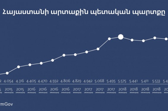 ՀՀ արտաքին պարտքը 2019-ի դրությամբ նվազել է 2,1%-ով