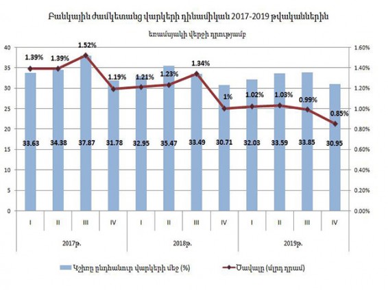 Ժամկետանց վարկերի կշիռը նվազել է