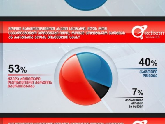 Միասնական ընդդիմությանը` 53%, «Վրացական երազանք»-ին՝ 40%. Edison Research-ը Վրաստանում խորհրդարանական ընտրություններին ընդառաջ սոցհարցում է անցկացրել