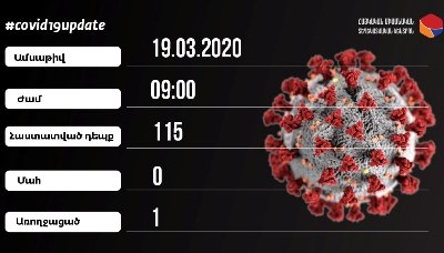 Уже 115: Минздрав сообщил о 5 новых случаях заражения коронавирусом в Армении