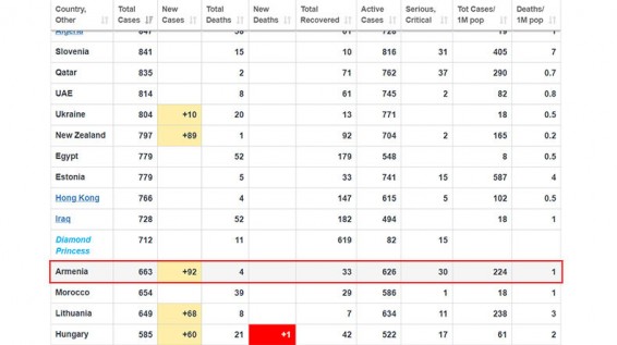02.04.2020. Число подтвержденных случаев коронавируса в Армении достигло 663