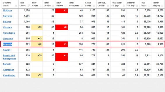 09.04.2020. Число подтвержденных случаев коронавируса в Армении достигло 921
