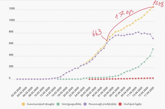 Глава Минздрава Армении: Если этот темп сохранится, то 21 мая число случаев коронавируса достигнет 5000