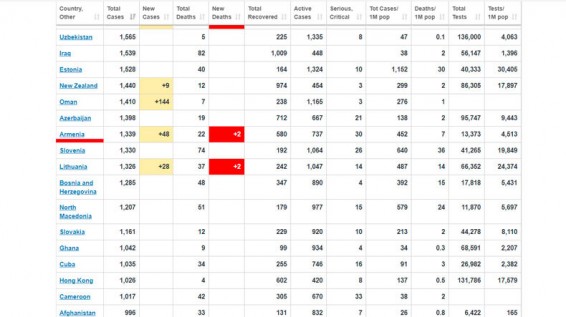20.04.2020. За сутки в Армении подтверждено 48 новых случаев заражения коронавирусом, двое пациентов скончались
