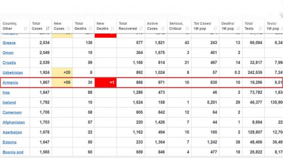 28.04.2020. В Армении подтверждено 59 новых случаев заражения коронавирусом