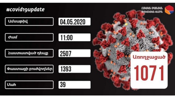 04.05.2020. За сутки в Армении подтвержден 121 новый случай коронавируса, скончались 4 пациента