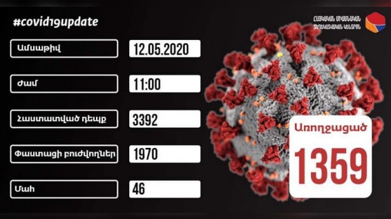 12.05.2020. За сутки в Армении подтверждено 146 новых случаев коронавируса