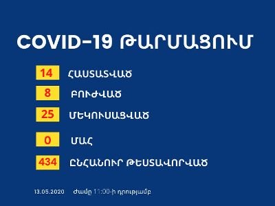 Արցախում թեստավորվել է 434 քաղաքացի, վարակվածների թիվը 14 է, մեկուսացման մեջ է 25 մարդ. Տեղեկատվական շտաբ