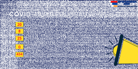 Արցախում կորոնավիրուսով պայմանավորված մեկուսացման մեջ է գտնվում 25 քաղաքացի, թեստավորվել են 434-ը