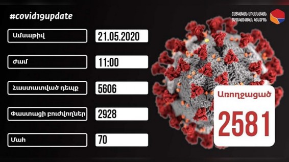 21.05.2020. За сутки в Армении подтверждено 335 новых случаев коронавируса
