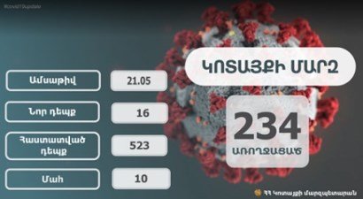 Կոտայքի մարզում հաստատվել է կորոնավիրուսային հիվանդության 16 նոր դեպք. մարզպետ