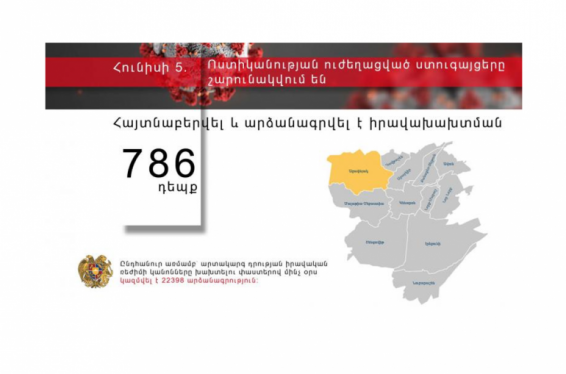 Ոստիկանությունը շարունակում է ուժեղացված ռեժիմով ծառայությունը. արտակարգ դրության իրավական ռեժիմը խախտելու փաստերով մինչ օրս կազմվել է 22 398 արձանագրություն