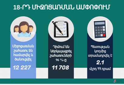 Հակաճգնաժամային 18-րդ միջոցառման շահառու 11 708 տնտեսվարողներն ստացել են շուրջ 2.1 մլրդ դրամ. ՊԵԿ