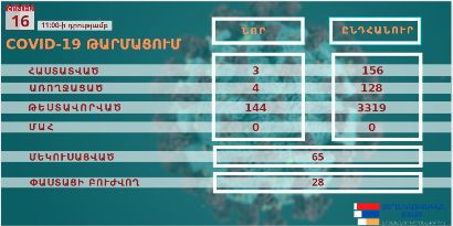 Արցախում հաստատվել է կորոնավիրուսի 3 նոր դեպք. դեպքերի ընդհանուր թիվը 156 է