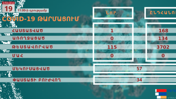 Արցախում կորոնավիրուս է հաստատվել 1 քաղաքացու մոտ