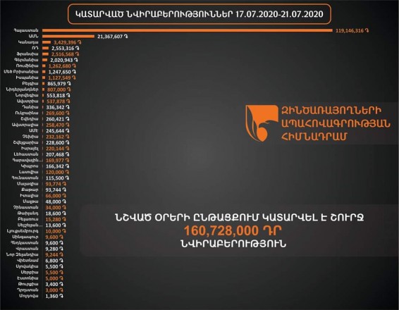 Զինծառայողների ապահովագրության հիմնադրամին կատարվել է շուրջ 160,728,000 ՀՀ դրամի նվիրաբերություն