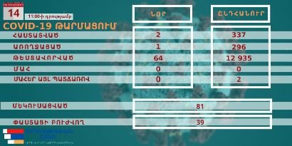 Արցախում կորոնավիրուսի 2 նոր դեպք է հաստատվել. Նրանք նախօրոք մեկուսացված են եղել