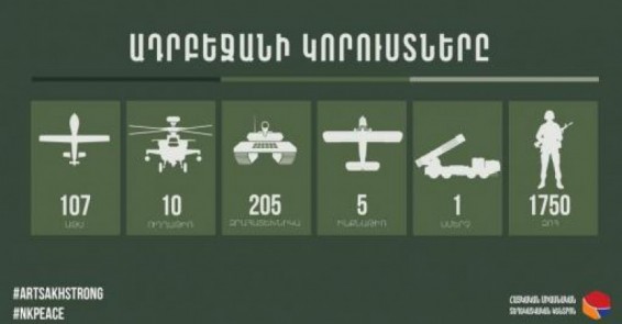 1750 զոհ, 107 ԱԹՍ, 10 ուղղաթիռ, 205 զրահատեխնիկա, 5 ինքնաթիռ, 1 սմերչ. Ադրբեջանի կորուստը