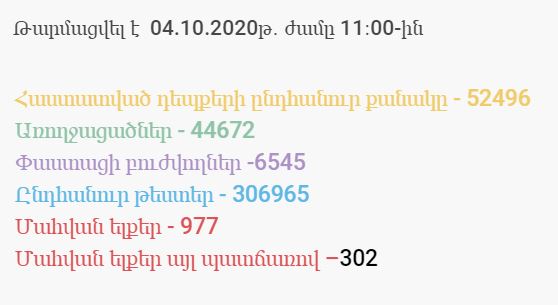04.10.2020. Հաստատվել է կորոնավիրուսի 571 նոր դեպք, գրանցվել է 5 մահ