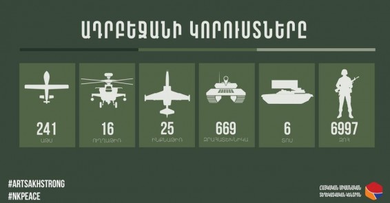 Թշնամին ունի 6997 զոհ. ինֆոգրաֆիկա