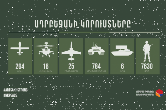 264 ԱԹՍ, 16 ուղղաթիռ, 25 ինքնաթիռ, 784 զրահատեխնիկա, 6 ՏՕՍ, 7630 սպանված․ ՊԲ-ն ներկայացրել է թշնամու կորուստների վերաբերյալ վերջին տվյալները