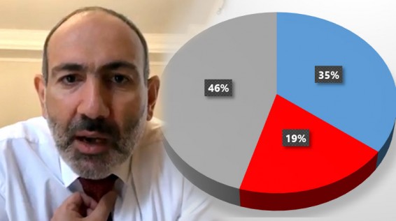 Опрос «Глас народа»: Кто виноват и должен ли Никол Пашинян уйти?