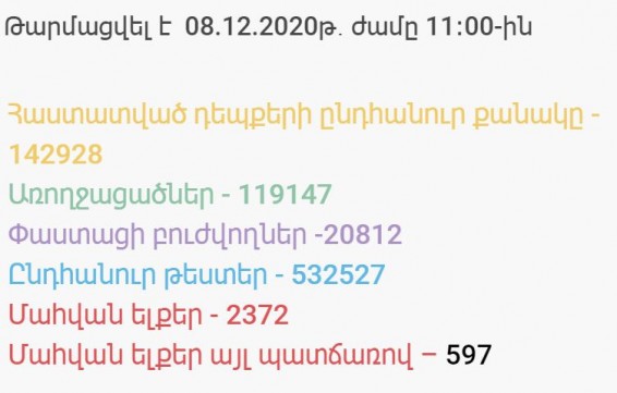 Կորոնավիրուսի 584 նոր դեպք է գրանցվել, 30 մարդ մահացել է