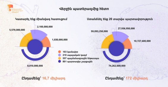 Պատերազմի 1671 զոհերի ընտանիքներին Զինծառայողների ապահովագրության հիմնադրամը կատարել է միանվագ հատուցում