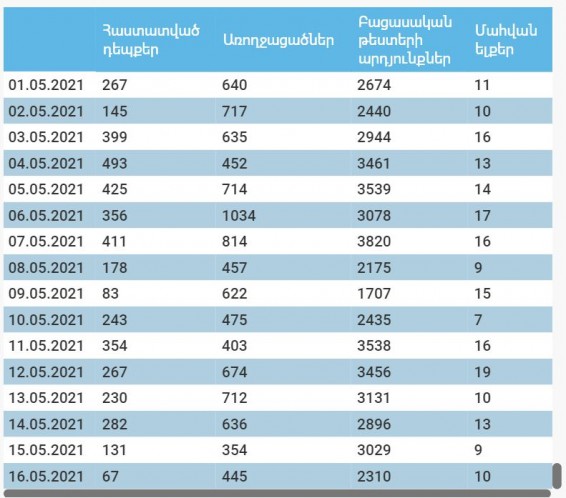 17.05.2021. Կորոնավիրուսի 67 նոր դեպք է գրանցվել, 10 մարդ մահացել է