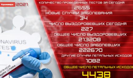Обновление: 31.05.2021. Подтвержденное число случаев заболевания коронавирусом - 34, число вылечившихся - 227