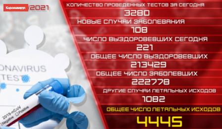 01.06.2021. Подтвержденное число случаев заболевания коронавирусом - 108, число вылечившихся - 221