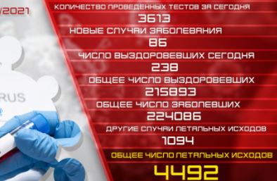 18.06.2021. Подтвержденное число случаев заболевания коронавирусом - 86, число вылечившихся - 238