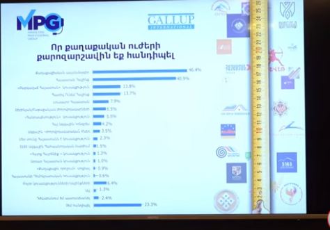 «Gallup International»: За блок «Армения» готовы проголосовать 28,7%, за «ГД» - 25,2% респондентов