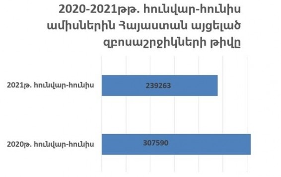 2020-ին Հայաստան է ժամանել 1,5 միլիոնով ավելի պակաս զբոսաշրջիկ, 2021-ին անկումը շարունակվում է