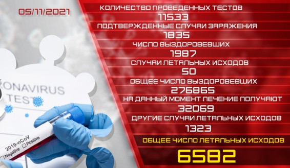 05.11.2021. Подтвержденное число случаев заболевания коронавирусом - 1835, число вылечившихся - 1987