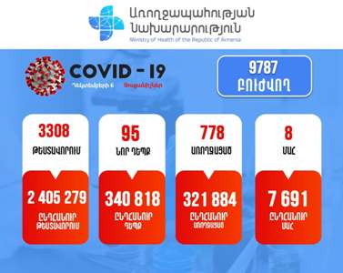 Հայաստանում հաստատվել է կորոնավիրուսով վարակվելու 95 նոր դեպք. մահացել է 9 քաղաքացի