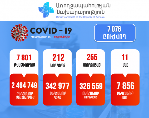 Կորոնավիրուսի 212 նոր դեպք, առողջացել է 255 հոգի, մահացել 11-ը