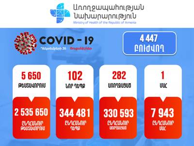 Հայաստանում հաստատվել է կորոնավիրուսով վարակվելու 102 նոր դեպք. մահացել է 1 քաղաքացի