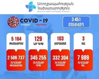 Հայաստանում հաստատվել է կորոնավիրուսով վարակվելու 129 նոր դեպք. մահացել է 4 քաղաքացի