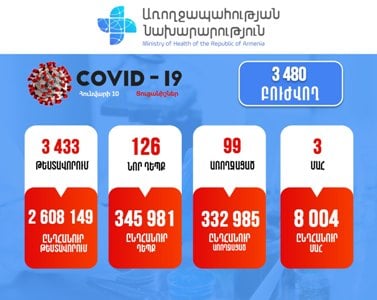 Հայաստանում հաստատվել է կորոնավիրուսով վարակվելու 126 նոր դեպք. մահացել է 3 քաղաքացի