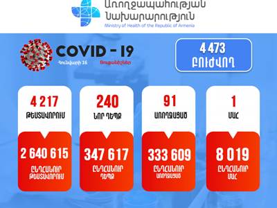 Հայաստանում հաստատվել է կորոնավիրուսով վարակվելու 240 նոր դեպք. մահացել է 1 քաղաքացիՀայաստանում հաստատվել է կորոնավիրուսով վարակվելու 240 նոր դեպք. մահացել է 1 քաղաքացի