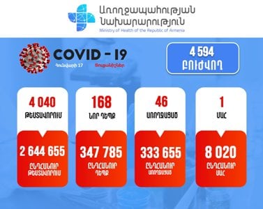 Հայաստանում հաստատվել է կորոնավիրուսով վարակվելու 168 նոր դեպք. մահացել է 1 քաղաքացի
