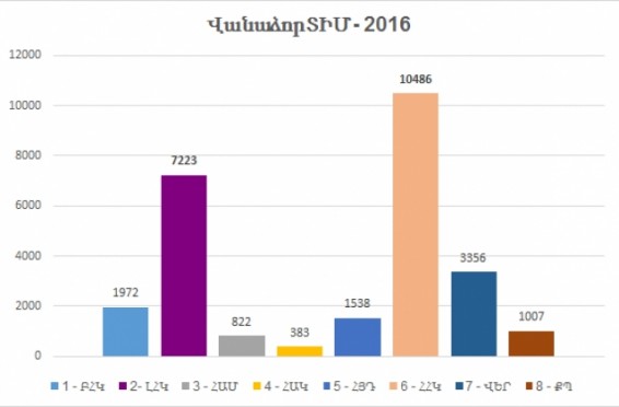 Վանաձորի ընտրություններ. ՀՀԿ 39%, Լուսավոր Հայաստան` 27%