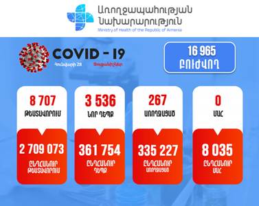 Հայաստանում հաստատվել է կորոնավիրուսով վարակվելու 3536 նոր դեպք. Մահ չի գրանցվել